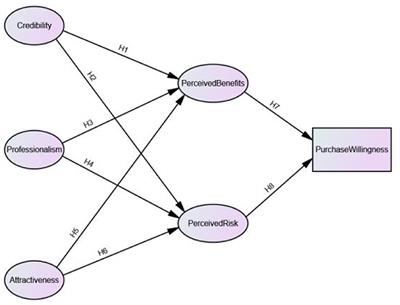 How do local government information sources affect the purchase willingness of low-carbon agricultural products? The example of regional brand agricultural products